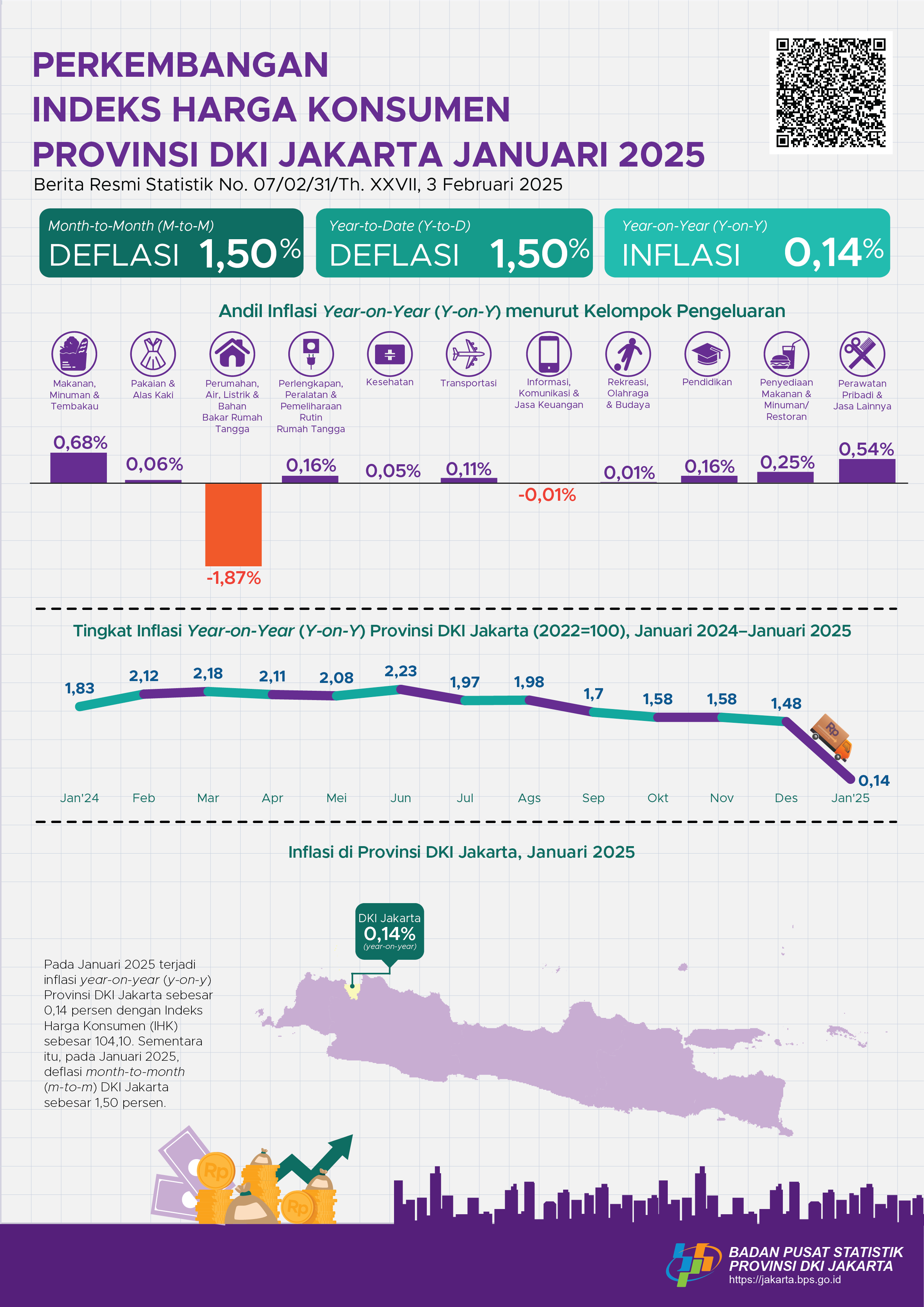 Perkembangn Indeks Harga Konsumen Provinsi DKI Jakarta Januari 2024